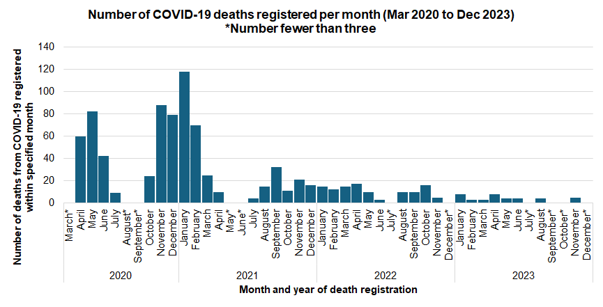 Number of deaths among Hull residents where the underlying cause of death was COVID-19 which were registered between March 2020 and December 2023