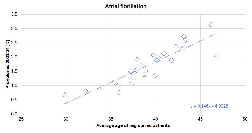 Association between diagnosed prevalence of atrial fibrillation from the Quality Outcomes Framework for 2023/24 and the average age of registered patients - illustrated for Hull's 28 GP practices