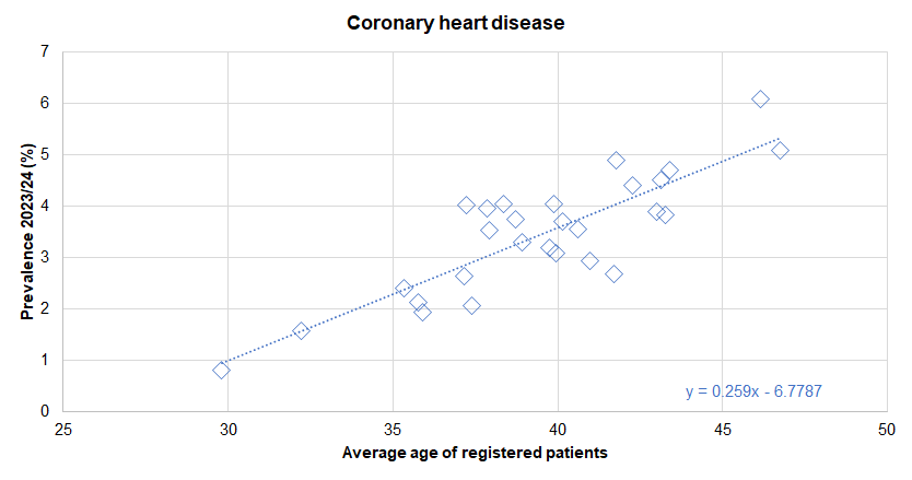 Association between diagnosed prevalence of coronary heart disease from the Quality Outcomes Framework for 2023/24 and the average age of registered patients - illustrated for Hull's 28 GP practices