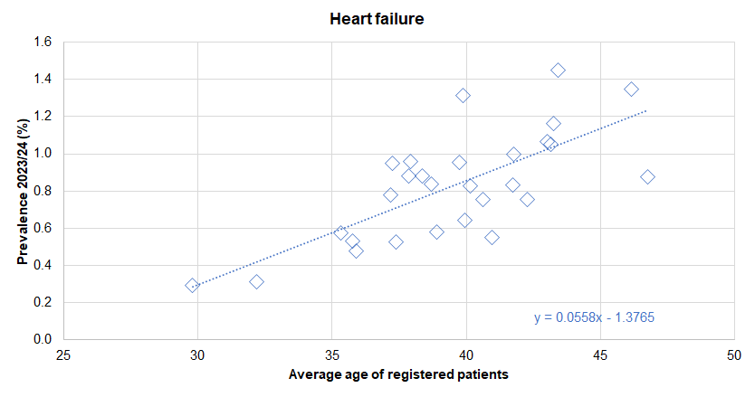 Association between diagnosed prevalence of heart failure from the Quality Outcomes Framework for 2023/24 and the average age of registered patients - illustrated for Hull's 28 GP practices