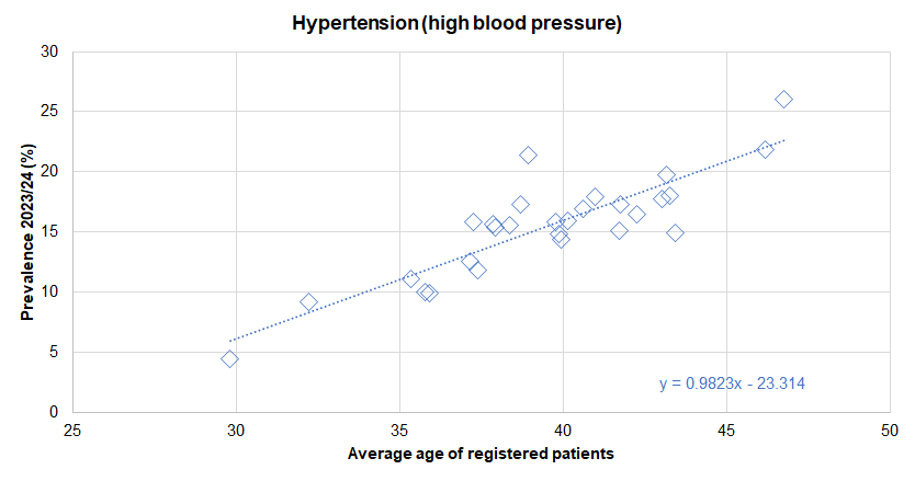 Association between diagnosed prevalence of hypertension (high blood pressure) from the Quality Outcomes Framework for 2023/24 and the average age of registered patients - illustrated for Hull's 28 GP practices