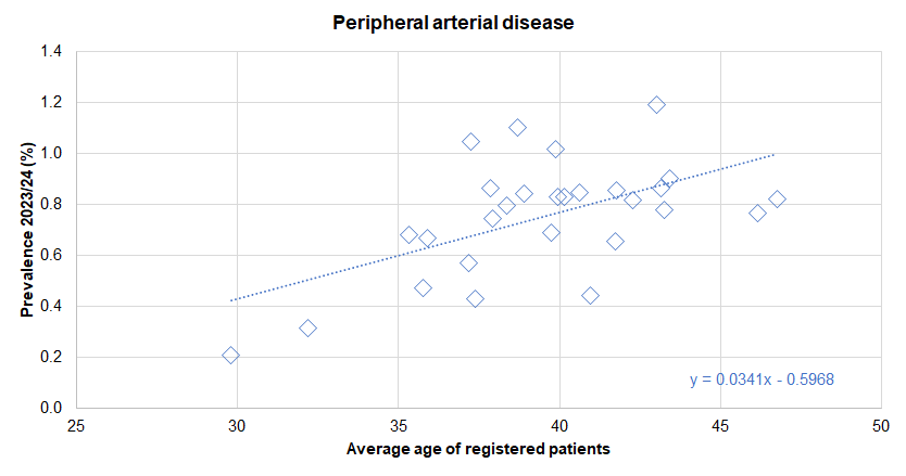 Association between diagnosed prevalence of peripheral arterial disease from the Quality Outcomes Framework for 2023/24 and the average age of registered patients - illustrated for Hull's 28 GP practices