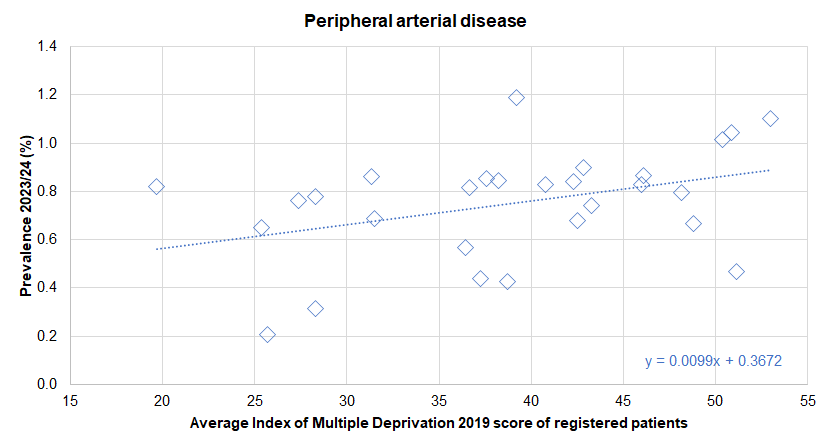 Association between diagnosed prevalence of peripheral arterial disease from the Quality Outcomes Framework for 2023/24 and the deprivation score (Index of Multiple Deprivation 2019) of registered patients - illustrated for Hull's 28 GP practices