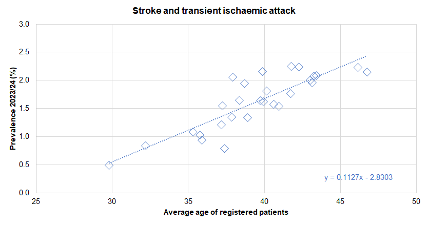 Association between diagnosed prevalence of stroke and transient ischaemic attack from the Quality Outcomes Framework for 2023/24 and the average age of registered patients - illustrated for Hull's 28 GP practices