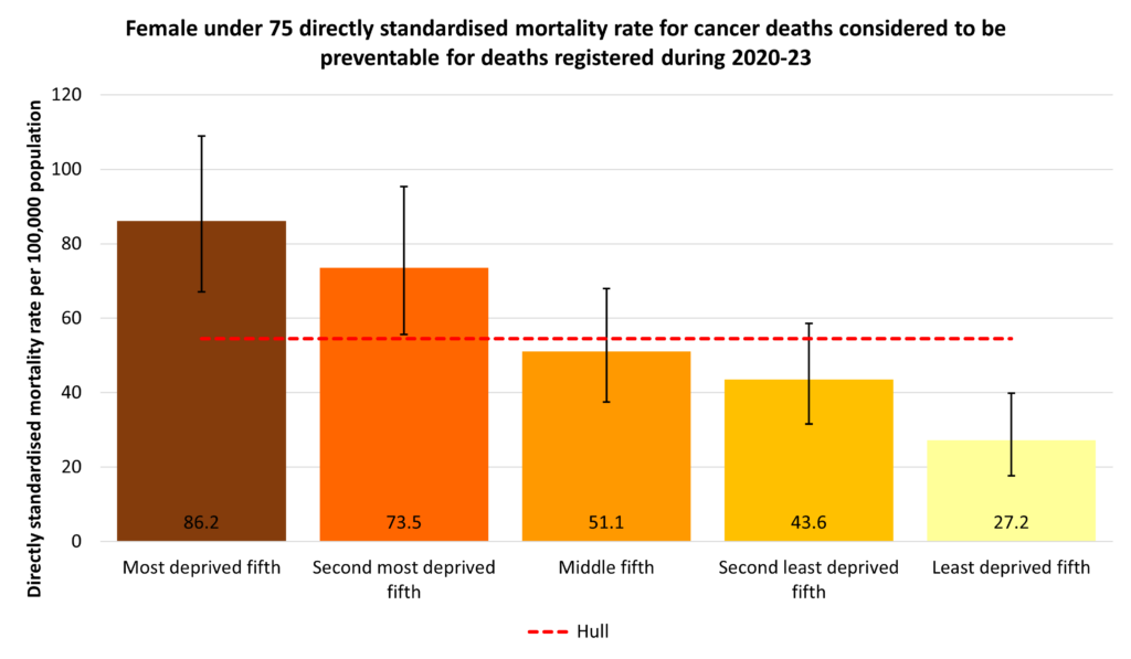 Directly standardised mortality rate for deaths considered preventable that occur under the age of 75 years among women by local deprivation fifth for the years 2020-23