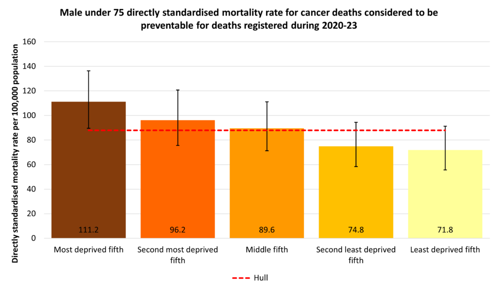 Directly standardised mortality rate for deaths considered preventable that occur under the age of 75 years among men by local deprivation fifth for the years 2020-23