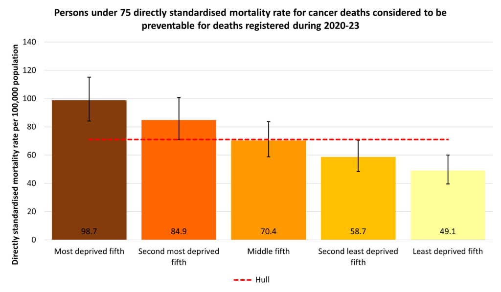 Directly standardised mortality rate for deaths considered preventable that occur under the age of 75 years amongst men and women by local deprivation fifth for the years 2020-23