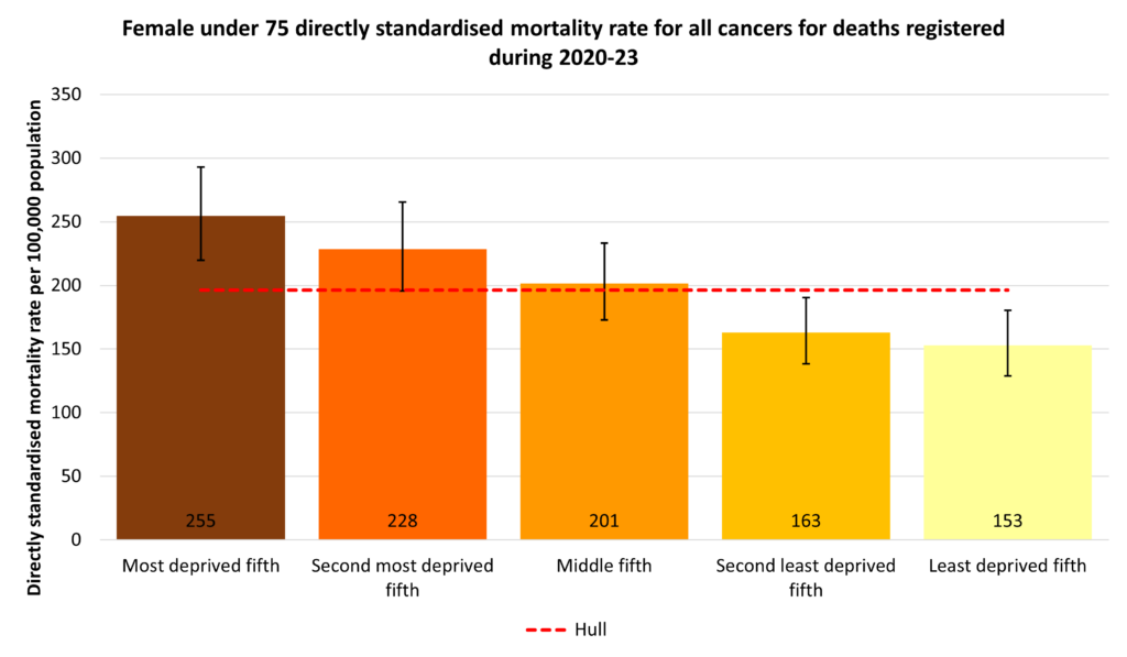 Directly standardised mortality rate for deaths that occur under the age of 75 years among women by local deprivation fifth for the years 2020-23