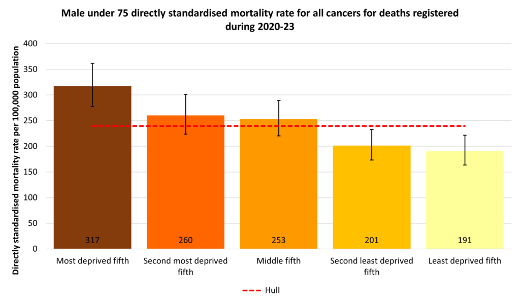 Directly standardised mortality rate for deaths that occur under the age of 75 years among men by local deprivation fifth for the years 2020-23