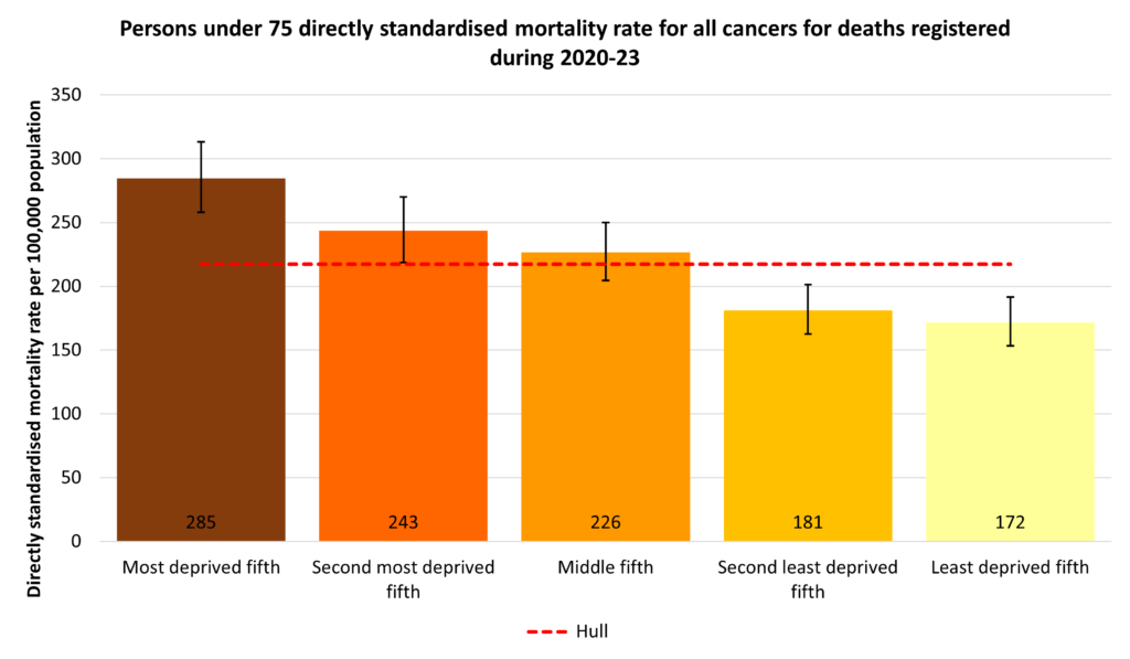 Directly standardised mortality rate for deaths that occur under the age of 75 years amongst men and women by local deprivation fifth for the years 2020-23