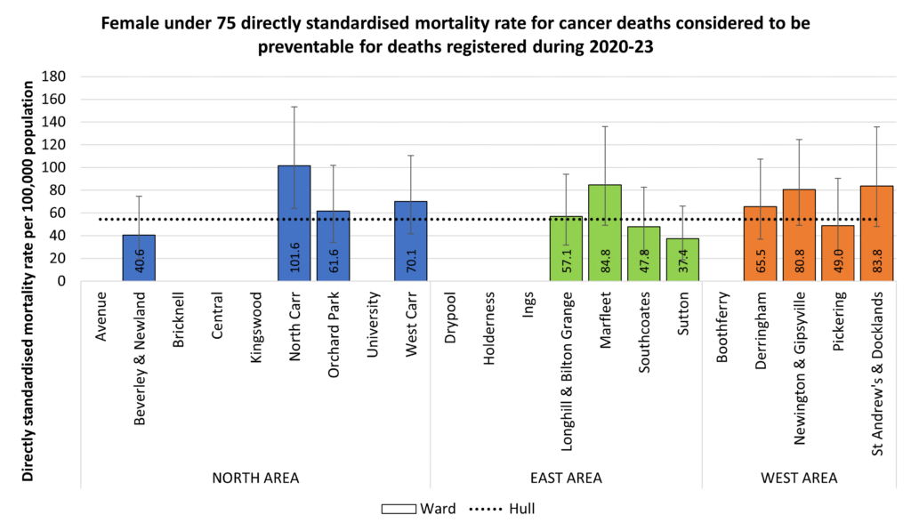 Directly standardised mortality rate for deaths considered preventable that occur under the age of 75 years among women across Hull's wards for the years 2020-23