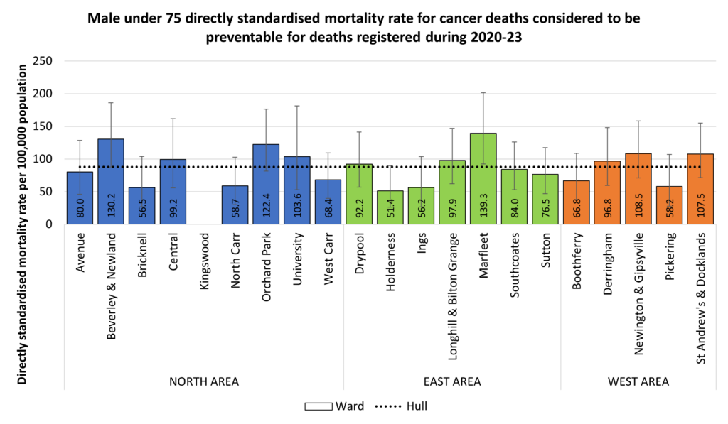 Directly standardised mortality rate for deaths considered preventable that occur under the age of 75 years among men across Hull's wards for the years 2020-23