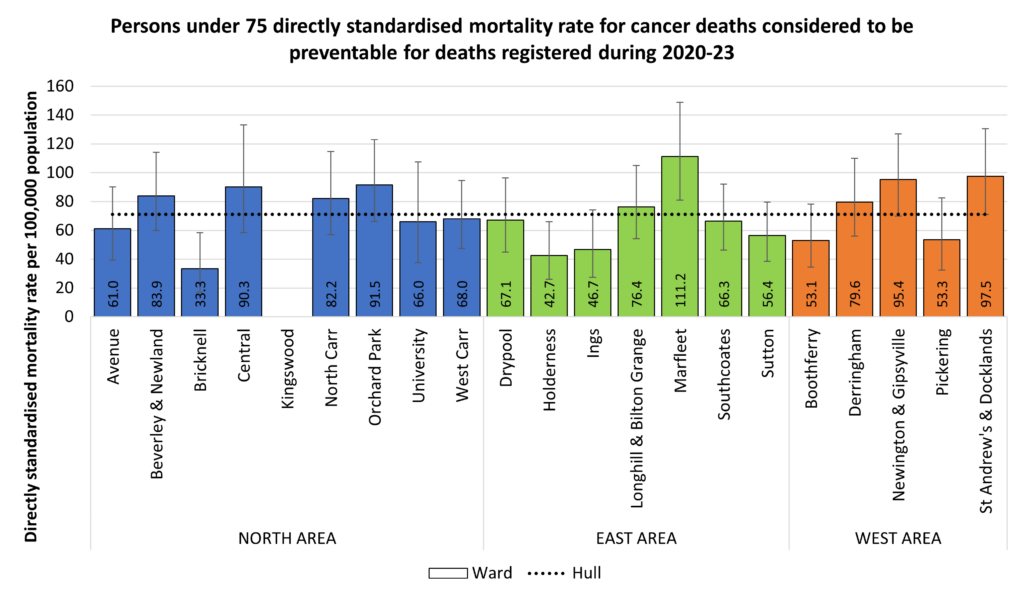 Directly standardised mortality rate for deaths considered preventable that occur under the age of 75 years amongst men and women across Hull's wards for the years 2020-23