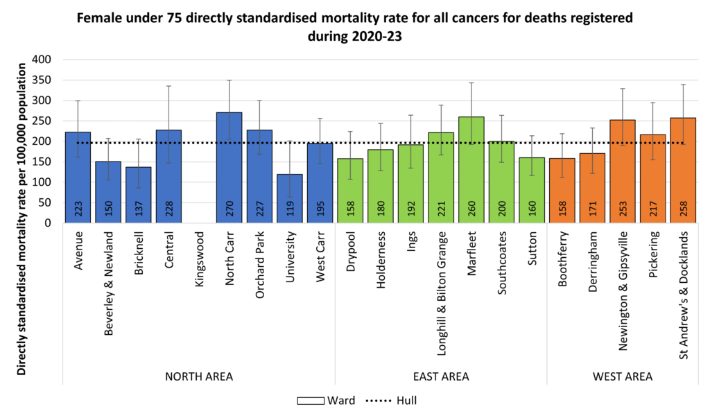 Directly standardised mortality rate for deaths that occur under the age of 75 years among women across Hull's wards for the years 2014-21