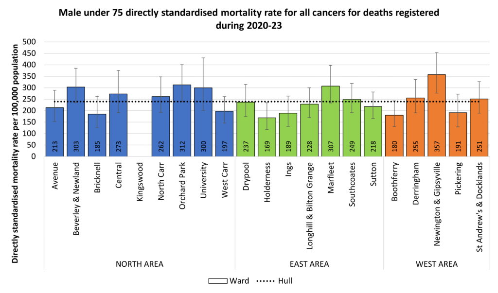 Directly standardised mortality rate for deaths that occur under the age of 75 years among men across Hull's wards for the years 2014-21