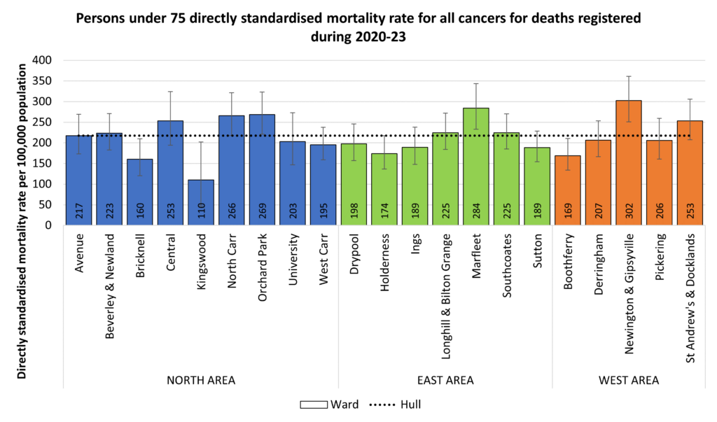 Directly standardised mortality rate for deaths that occur under the age of 75 years among men and women across Hull's wards for the years 2014-21