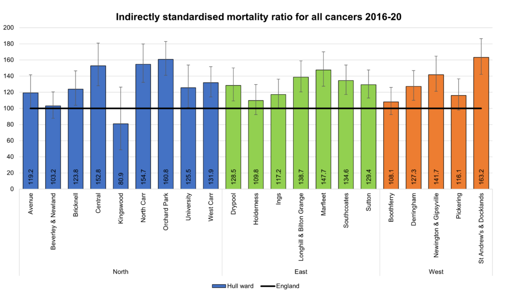 Cancer standardised mortality ratios for Hull for 2016-20 for each of Hull's 21 electoral wards