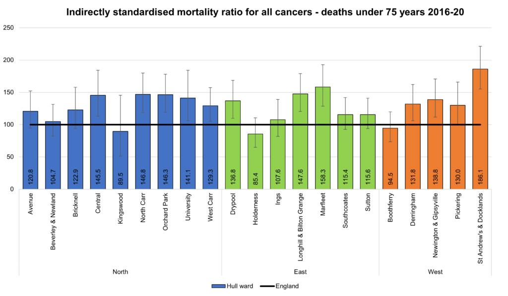 Cancer standardised mortality ratios for deaths under the age of 75 years for Hull for 2016-20 for each of Hull's 21 electoral wards