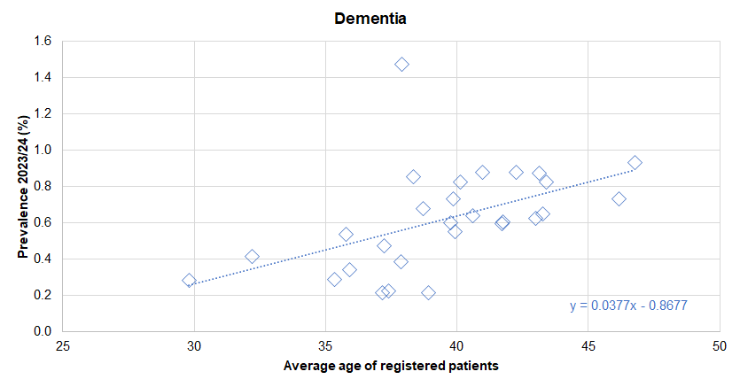 Association between diagnosed prevalence of dementia from the Quality Outcomes Framework for 2023/24 and the average age of registered patients - illustrated for Hull's 28 GP practices