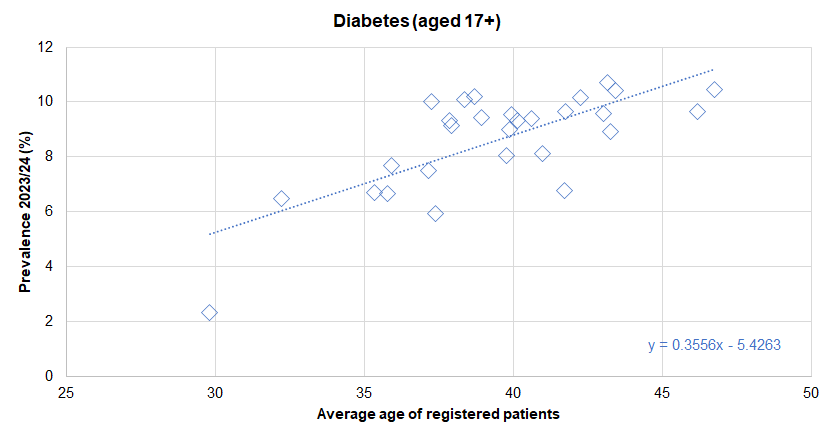 Association between diagnosed prevalence of diabetes from the Quality Outcomes Framework for 2023/24 and the average age of registered patients - illustrated for Hull's 28 GP practices