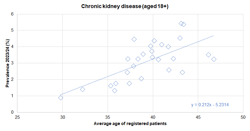 Association between diagnosed prevalence of chronic kidney disease from the Quality Outcomes Framework for 2023/24 and the average age of registered patients - illustrated for Hull's 28 GP practices