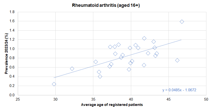 Association between diagnosed prevalence of rheumatoid arthritis from the Quality Outcomes Framework for 2023/24 and the average age of registered patients - illustrated for Hull's 28 GP practices