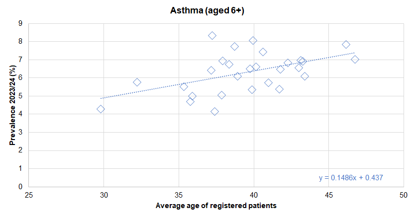 Association between diagnosed prevalence of asthma from the Quality Outcomes Framework for 2023/24 and the average age of registered patients - illustrated for Hull's 28 GP practices