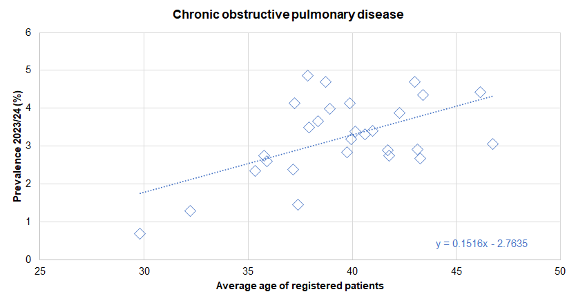 Association between diagnosed prevalence of chronic obstructive pulmonary disease from the Quality Outcomes Framework for 2023/24 and the average age of registered patients - illustrated for Hull's 28 GP practices