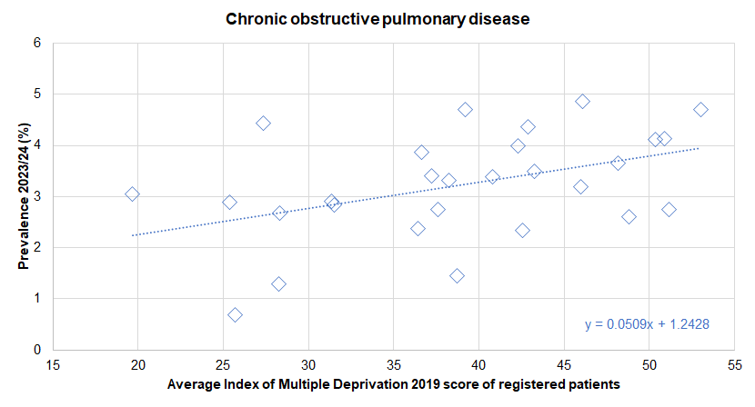 Association between diagnosed prevalence of chronic obstructive pulmonary disease from the Quality Outcomes Framework for 2023/24 and the deprivation score (Index of Multiple Deprivation 2019) of registered patients - illustrated for Hull's 28 GP practices