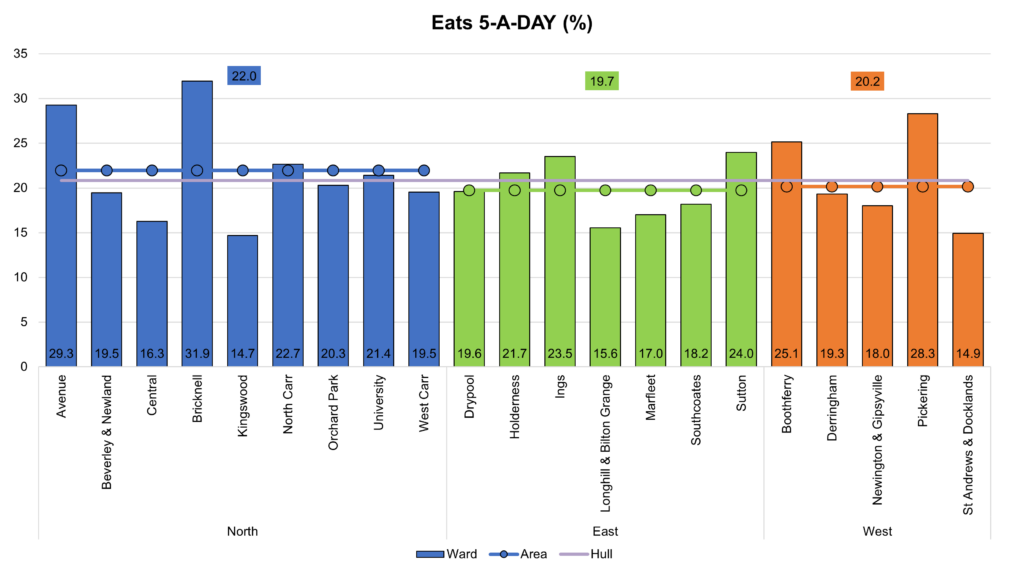 Percentage of adults in Hull eating 5-A-DAY for each electoral ward from Hull's Adult Health and Wellbeing Survey 2019