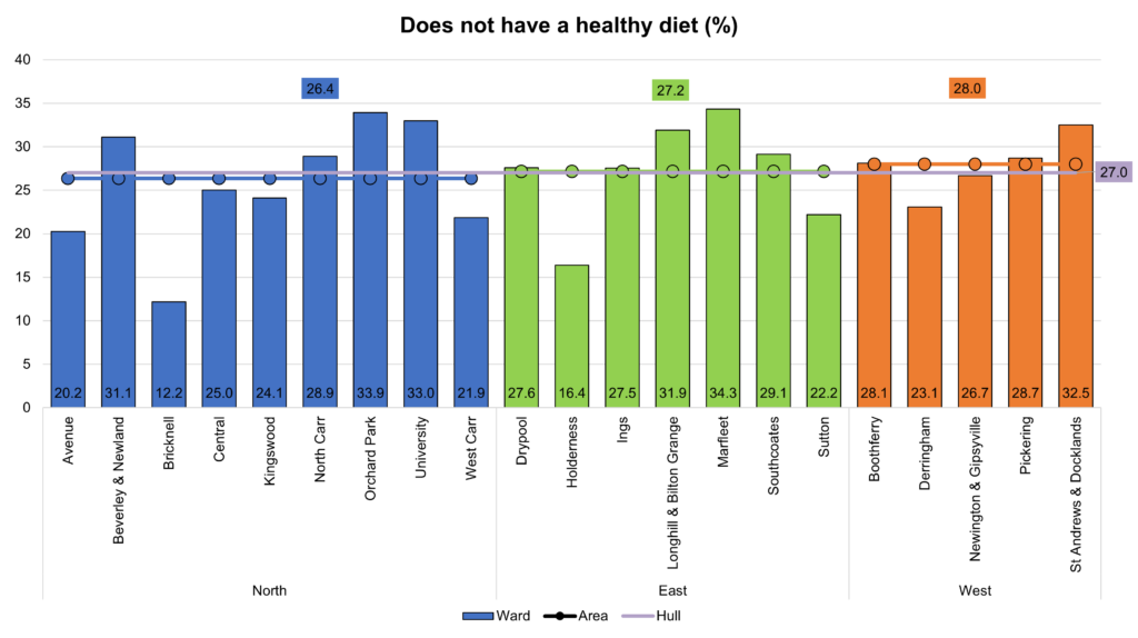 Percentage of adults in Hull stating that they do not eat a healthy diet for each electoral ward from Hull's Health and Wellbeing Survey 2019