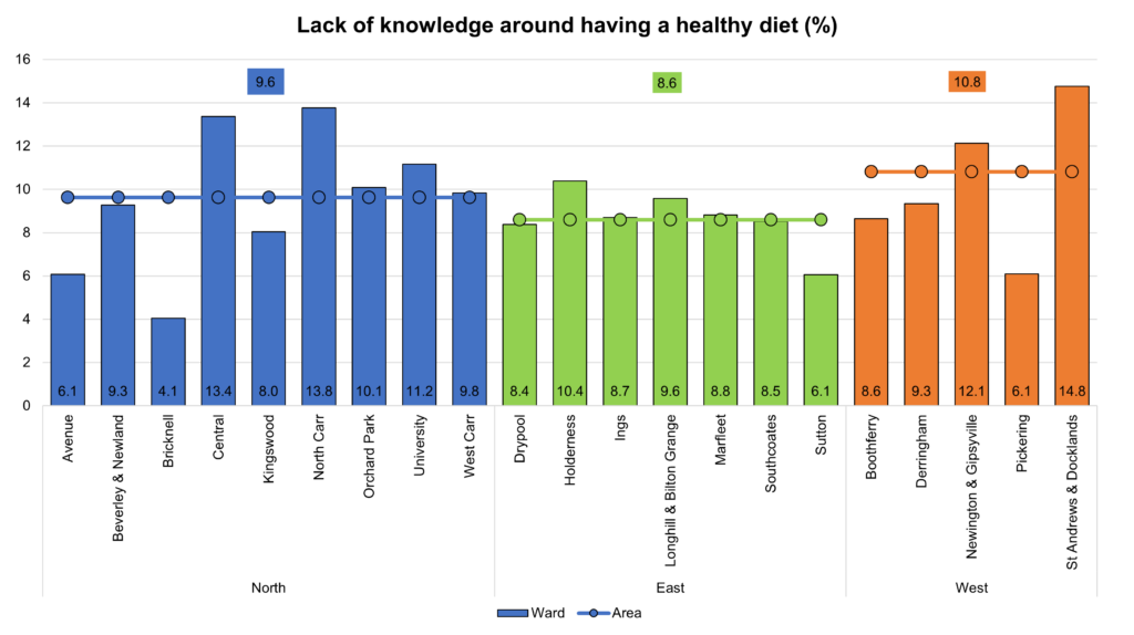 Percentage of adults in Hull who state they do not know what a healthy diet is or state they don't know if they have a healthy diet for each electoral ward from Hull's Health and Wellbeing Survey 2019