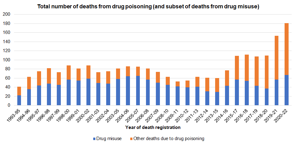 Trends in the number of deaths from drug use and from drug poisoning among Hull residents by year of death registration from 1993-95 to 2020-22