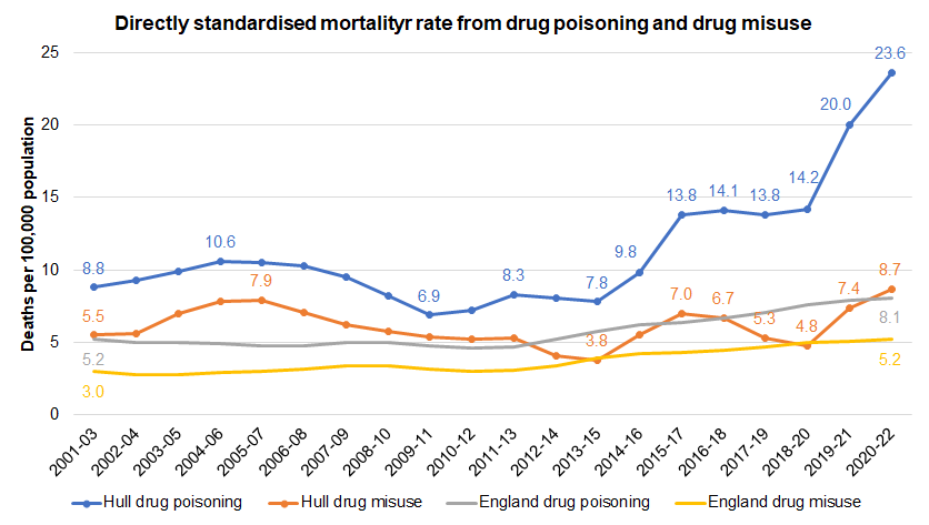 Trends in the directly standardised mortality rate for drug poisoning and drug misuse per 100,000 population by year of death registration: Hull compared England