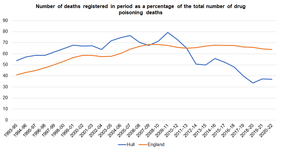 Comparison over time in the percentage of drug misuse deaths registered in specified period out of the total of drug poisoning deaths, Hull compared to England