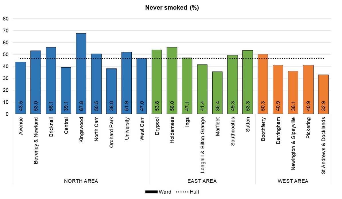 Percentage of adults aged 16+ years who have never smoked in Hull by electoral ward from the Health and Wellbeing Survey 2019