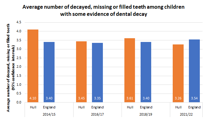 Average number of decay teeth, missing teeth (extracted due to dental decay) and filled teeth among the subset of five year olds taking part in the national five year old dental survey who showed some evidence of dental decay, trends over time, Hull compared to England