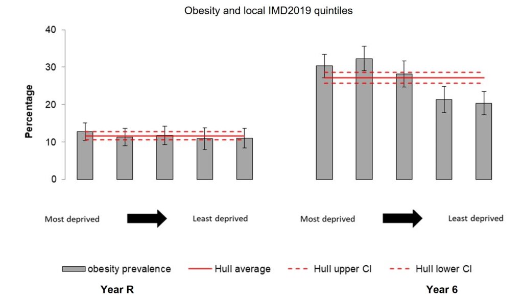 Chart showing rates of obesity by IMD2019 deprivation fifths in Year R and Year 6