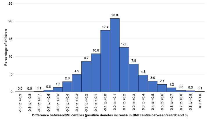 Difference in the body mass index centiles between reception year measured in 2016/17 and Year 6 measured in 2022/23 - percentage of children A positive difference denotes the body mass index centile increased between reception year and Year 6