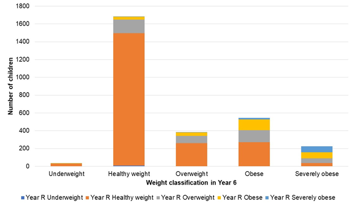 Weight classification in Year R in 2016/17 based on the weight classification in Year 6 in 2022/23 (looking back - "what measurements were they in reception"?) - number of children