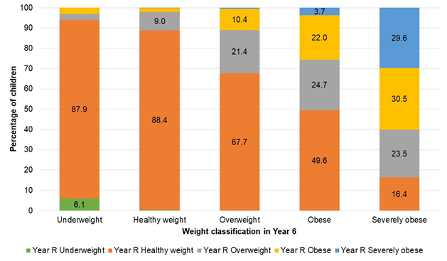 Weight classification in Year R in 2016/17 based on the weight classification in Year 6 in 2022/23 (looking back - "what measurements were they in reception"?) - percent of children