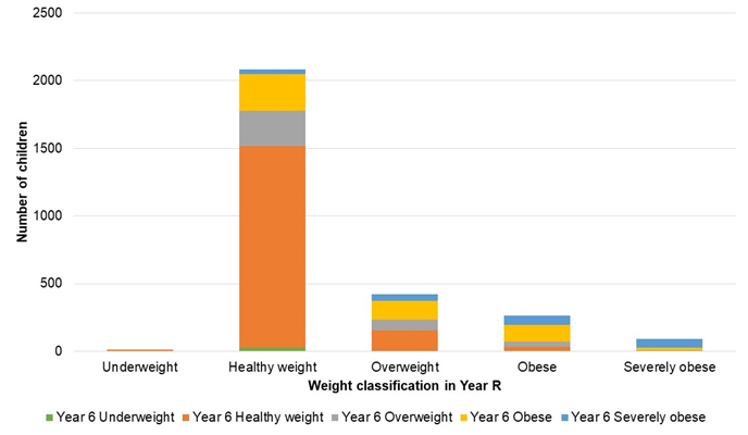 Weight classification in Year 6 in 2022/23 based on the weight classification in reception year in 2016/17 (looking forward - "what measurements did they have in Year 6"?) - number of children