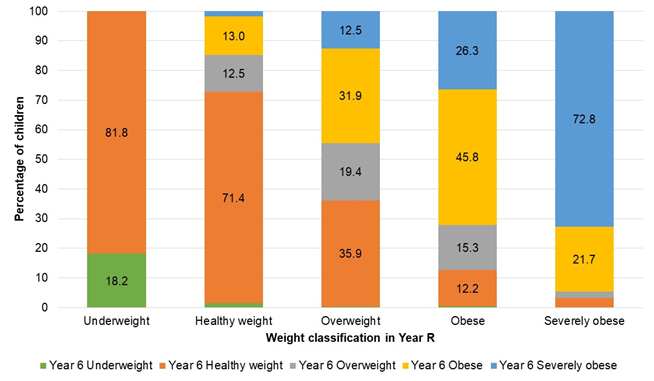 Weight classification in Year 6 in 2022/23 based on the weight classification in reception year in 2016/17 (looking forward - "what measurements did they have in Year 6"?) - percentage of children