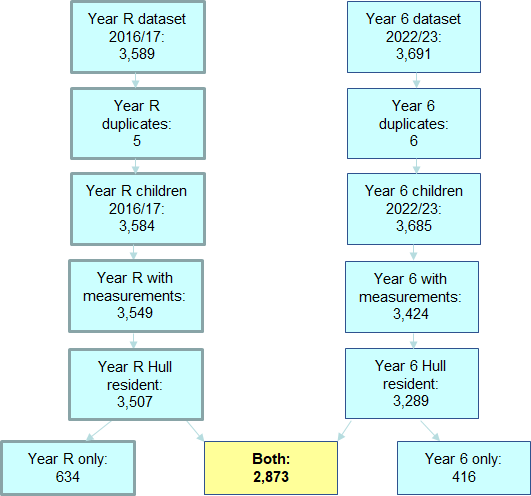 Flow diagram - number of children measured in Year R aged 4-5 years during the 2016/17 school year and in Year 6 aged 10-11 years measured during the 2022/23 school year who are the same children