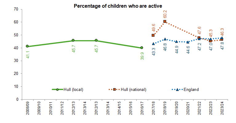 Percentage of children who are active (on average one hour or more of physical activity per day calculated at the total weekly hours of physical activity averaged over each day): comparison of local Health and Wellbeing Survey (school years 7-11) and Active Lives Survey (school years 1-11)