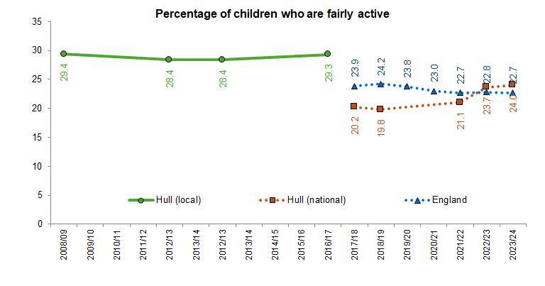 Percentage of children who are fairly active (on average 30-59 minutes of physical activity per day calculated at the total weekly hours of physical activity averaged over each day): - comparison of local Health and Wellbeing Survey (school years 7-11) and Active Lives Survey (school years 1-11)