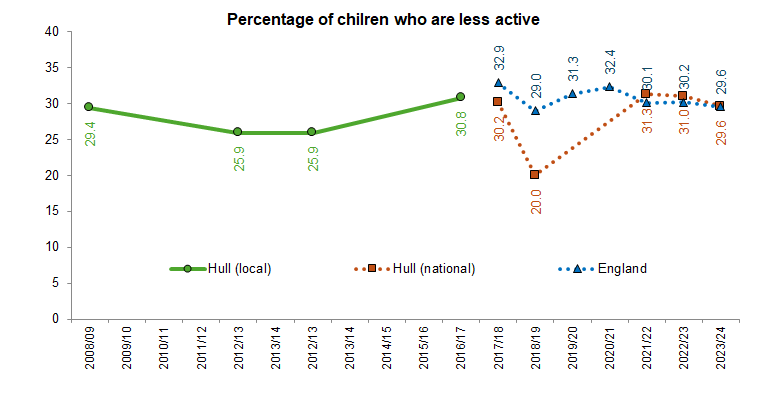 Percentage of children who are less active (on average fewer than 30 minutes of physical activity per day calculated at the total weekly hours of physical activity averaged over each day): comparison of local Health and Wellbeing Survey (school years 7-11) and Active Lives Survey (school years 1-11)