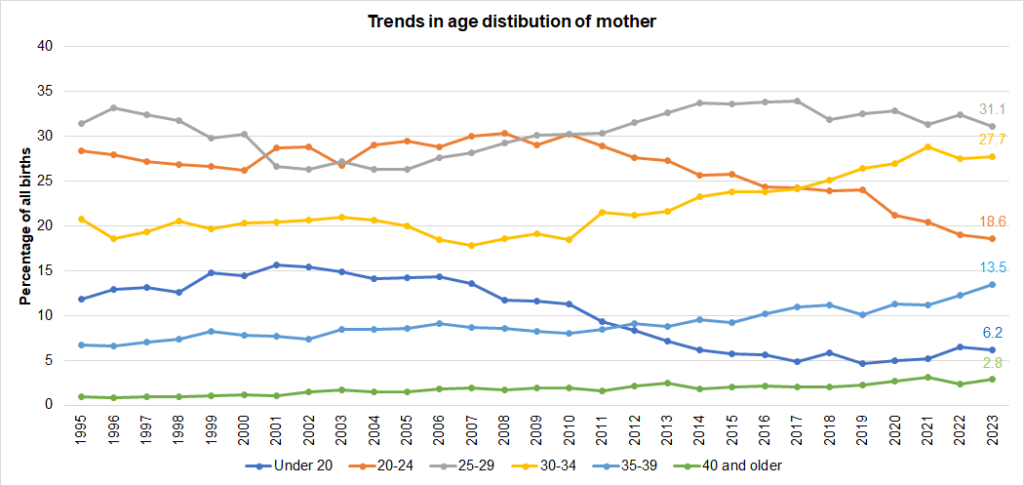 Trends in the age of mother among births to Hull mothers from local births dataset, 1995 to 2023