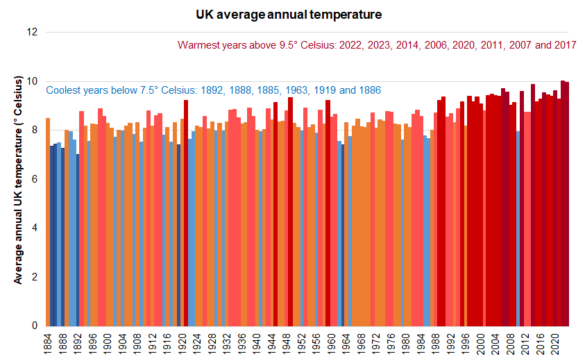 The average annual temperature in the UK from 1884 when records began to 2023 (° Celsius) from the Met Office