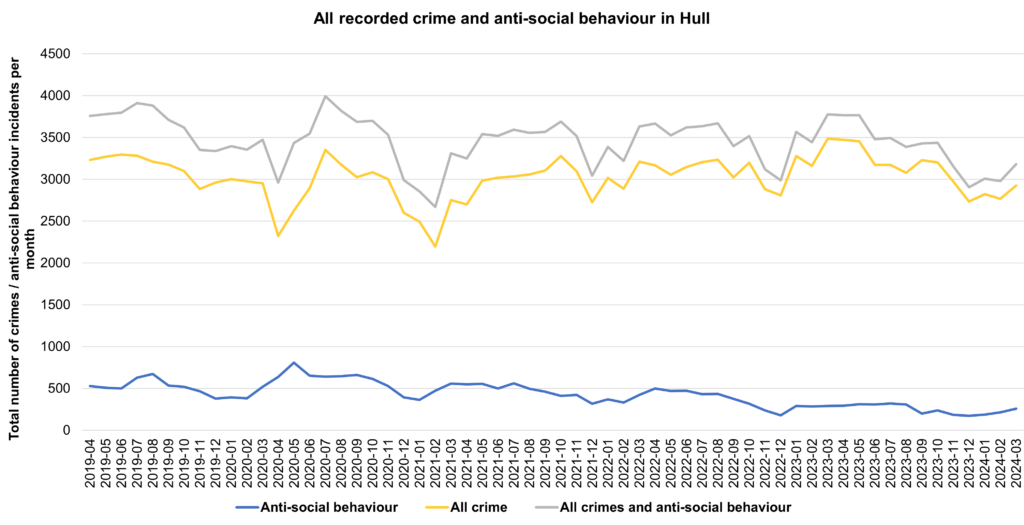 Total number of recorded crimes and incidents of anti-social behaviour per month in Hull, April 2019 to March 2024